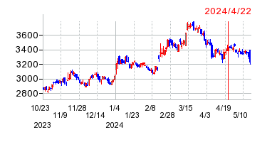 2024年4月22日 10:26前後のの株価チャート
